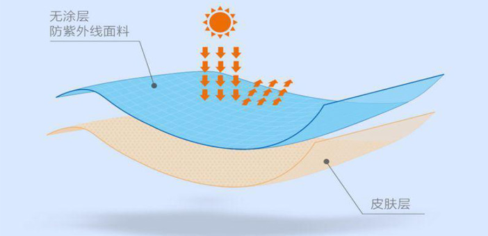 什么是防紫外線面料？